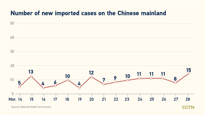 15, bagong naitalang kumpirmadong kaso ng COVID-19 sa Chinese mainland: lahat, galing sa labas ng bansa_fororder_0329litorhiosarah01covid