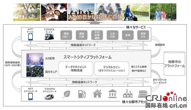 汽車頻道【供稿】【資訊】 NTT與豐田汽車就業務資本合作達成協定