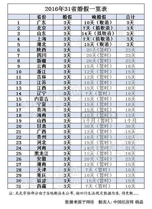 2016年31省份婚假出爐 5省晚婚假取消已坐實(表)