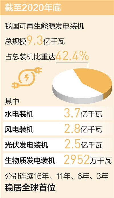 我國可再生能源開發利用規模穩居第一