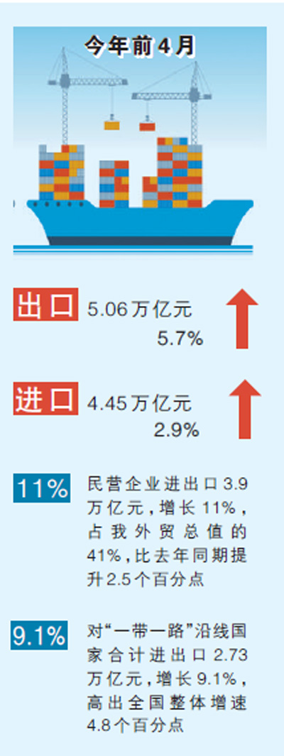 前4月我國貨物貿易進出口總值增4.3%