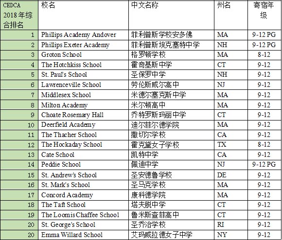 2018美国寄宿高中综合排名出炉 留学低龄化成为趋势