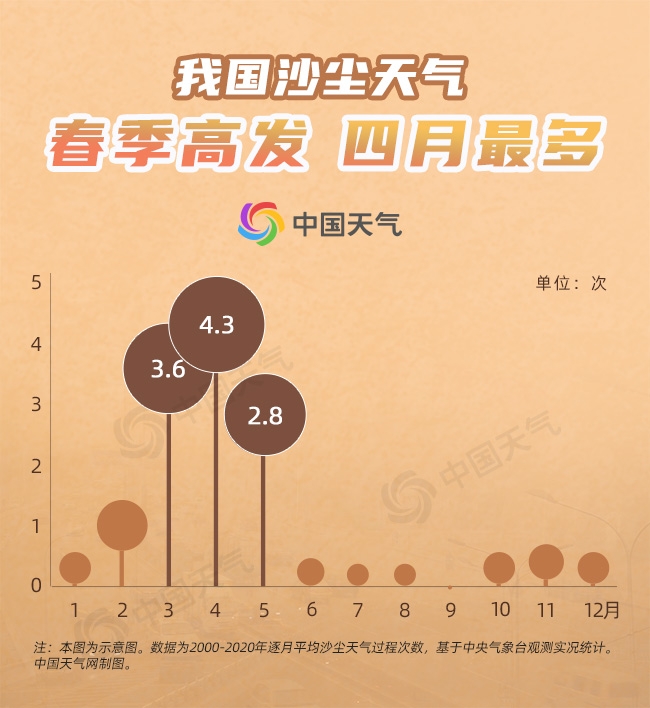 又雙叒來！今起十天北方或遭遇三輪沙塵 大數據看今年沙塵有多猛