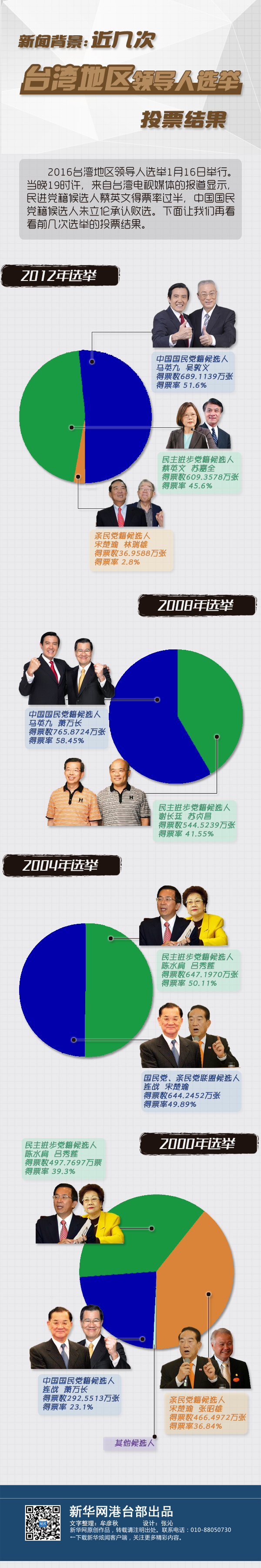 新聞背景：近幾次台灣地區領導人選舉投票結果