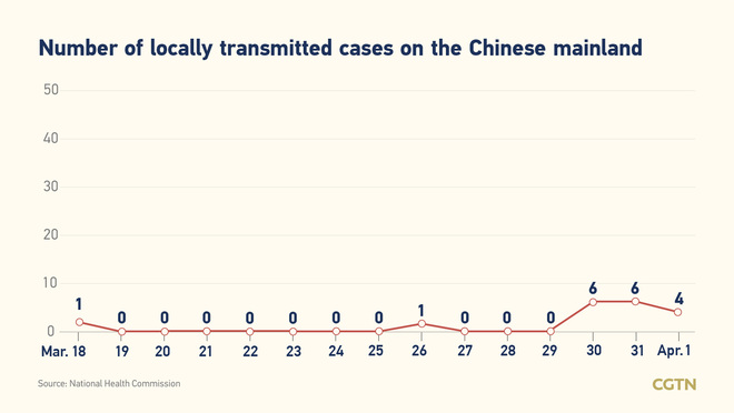 9, bagong kumpirmadong kaso ng COVID-19 sa Chinese mainland nitong Abril 1; 4, domestikong kaso sa Lalawigang Yunnan_fororder_20210402COVID