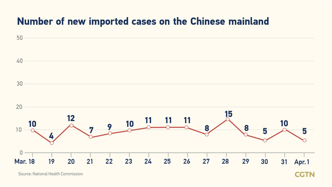 9, bagong kumpirmadong kaso ng COVID-19 sa Chinese mainland nitong Abril 1; 4, domestikong kaso sa Lalawigang Yunnan_fororder_20210402COVID2