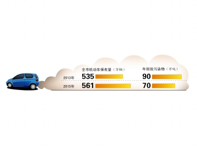 北京提高排放標準淘汰老舊車 機動車增長污染減少