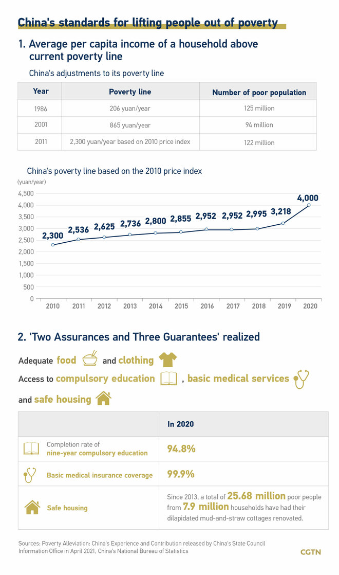 Graphics: Paliwanag sa pagsisigasig ng Tsina para sa pagbabawas sa karalitaan_fororder_20210406WhitePaper1