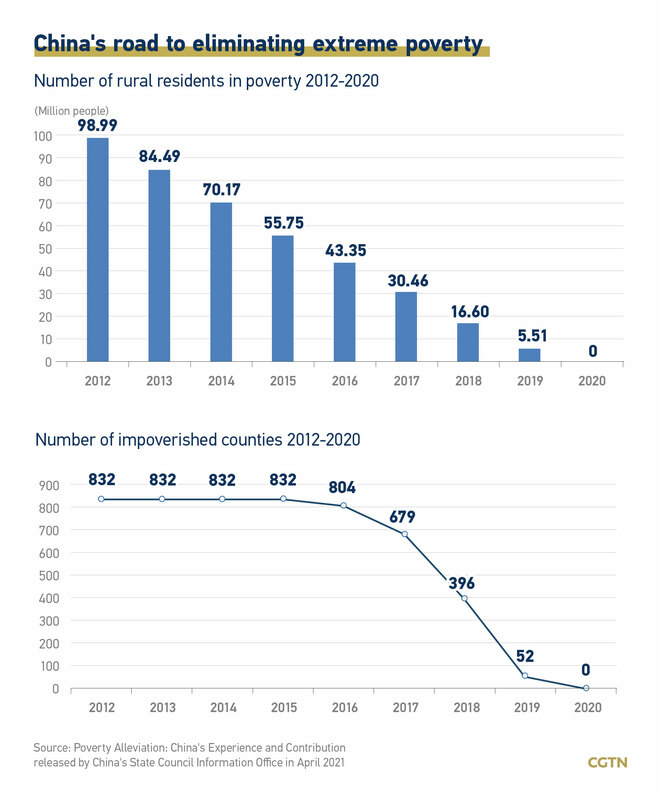 Graphics: Paliwanag sa pagsisigasig ng Tsina para sa pagbabawas sa karalitaan_fororder_20210406WhitePaper2