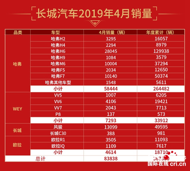 汽車頻道【供稿】【資訊列表】長城汽車4月銷量達8.4萬輛 同比增長2.5%