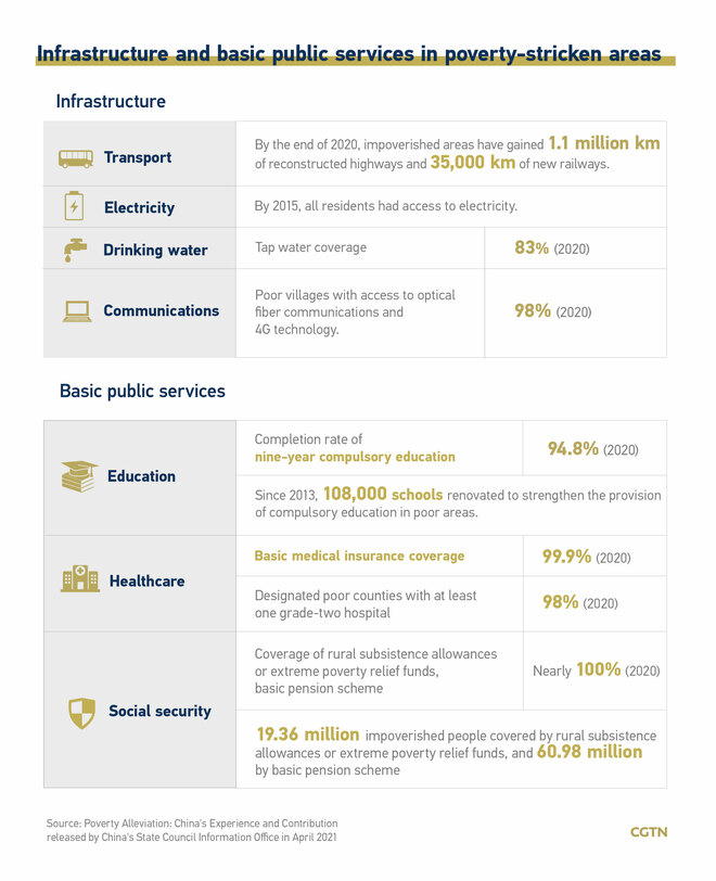 Graphics: Paliwanag sa pagsisigasig ng Tsina para sa pagbabawas sa karalitaan_fororder_20210406WhitePaper4