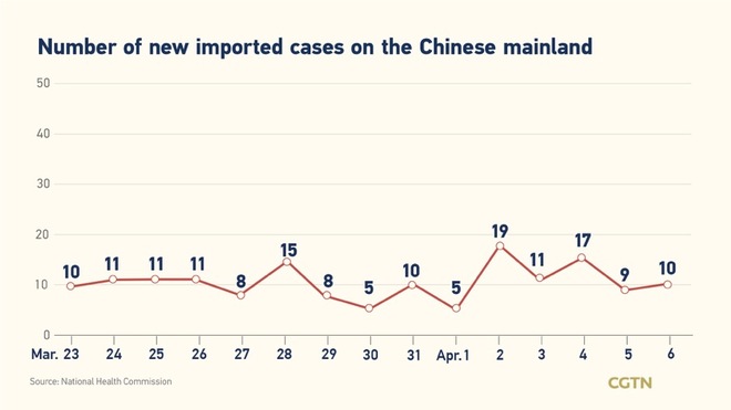 12, bagong kumpirmadong kaso ng COVID-19 sa Chinese mainland nitong Abril 6: 2, domestikong kaso mula sa Yunnan_fororder_20210406COVID2