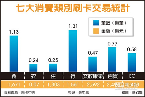 臺(tái)民眾最?lèi)?ài)用信用卡支付“食”和“行”