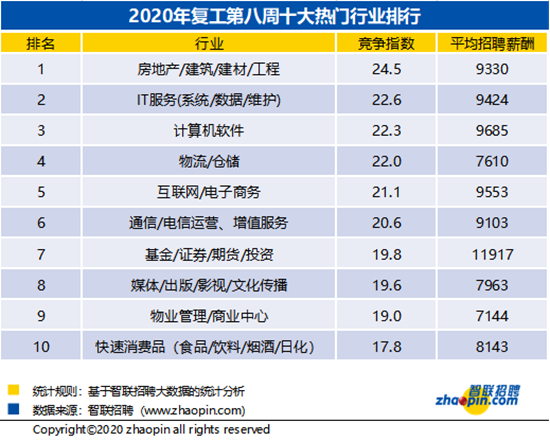 【OK】貴陽市春節後復工第八周平均薪酬為8155元/月