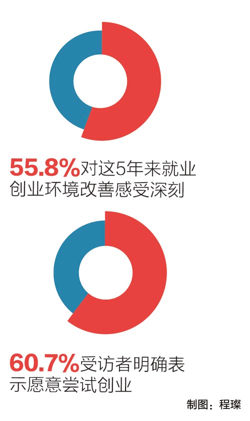 72.5%受访者愿意去创业公司工作