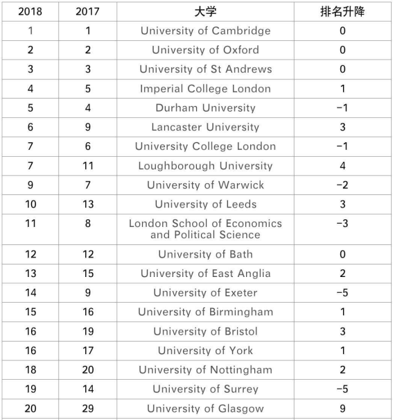 2018英国泰晤士大学排行榜发布：TOP30稳中有变