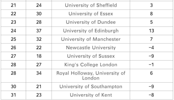 2018英国泰晤士大学排行榜发布：TOP30稳中有变