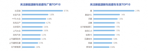 58汽车《2021汽车置换流向研究报告》:20万以内新能源车关注度高 国产品牌优势显现