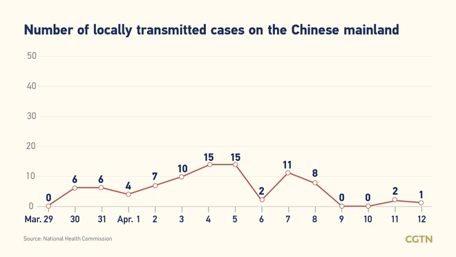 9, bagong kumpirmadong kaso ng COVID-19 sa Chinese mainland nitong Abril 1; 1, domestikong kaso sa Lalawigang Yunnan_fororder_20210413COVID