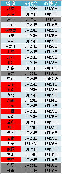 本周16省份密集召开地方两会 聚焦三大热点