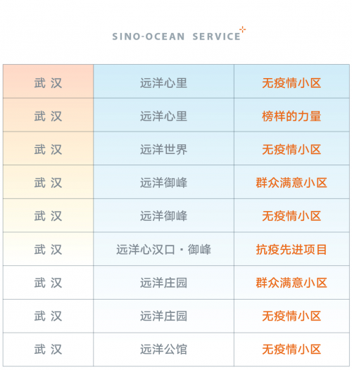 助力英雄的湖北|远洋服务：后疫情时代的物业样本