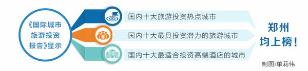 《国际城市旅游投资报告》发布 郑州上榜旅游投资热点城市