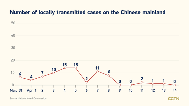 10, bagong kumpirmadong kaso ng COVID-19 sa Chinese mainland nitong Abril 14: lahat, galing sa labas ng bansa_fororder_20210415COVID