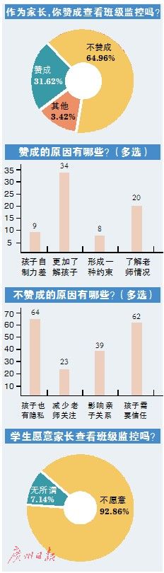 视频监控孩子上课 六成五家长不赞同 视频监控孩子上课 六成五家长不赞同