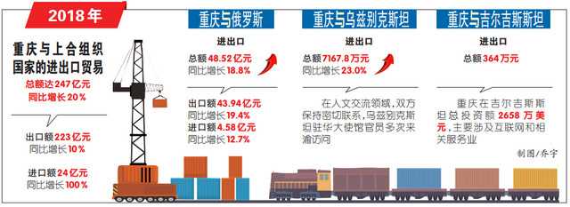 【要聞 摘要】重慶與上合組織成員國合作不斷加深