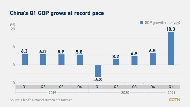GDP ng Tsina noong unang kuwarter, lumaki ng 18.3%_fororder_20210416GDP