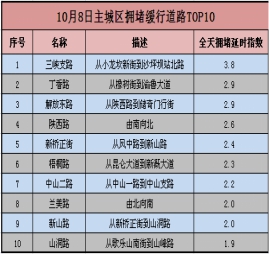 【社会民生】国庆中秋期间重庆这些时段、路段易堵 出行请注意