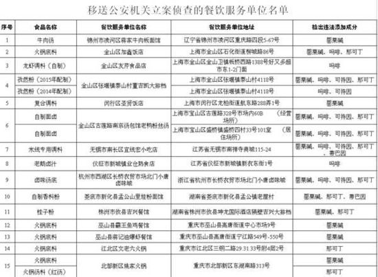 上海6家餐饮单位使用罂粟壳 涉嫌违法犯罪已立案