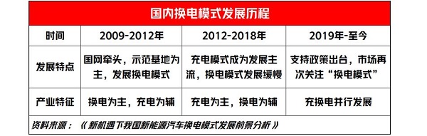 能链研究院深度研究：换电模式的“前世今生”