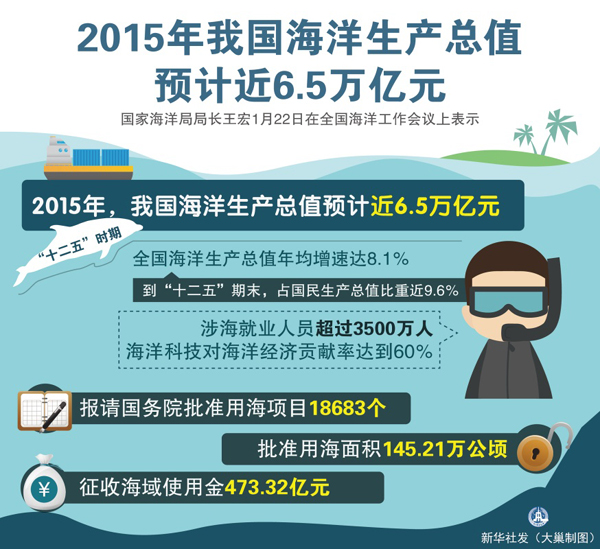 2015年中国海洋生产总值近6.5万亿元