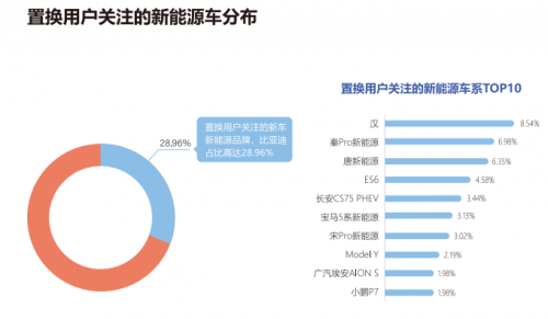 58汽車《2021汽車置換流向研究報告》:20萬以內新能源車關注度高 國産品牌優勢顯現