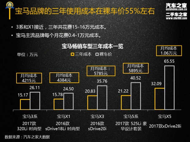 3係/X1等5款 寶馬品牌三年使用成本報告