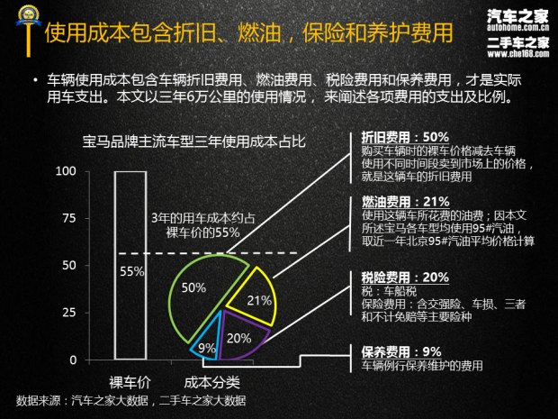 3係/X1等5款 寶馬品牌三年使用成本報告