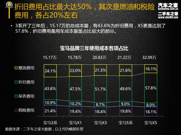 3係/X1等5款 寶馬品牌三年使用成本報告