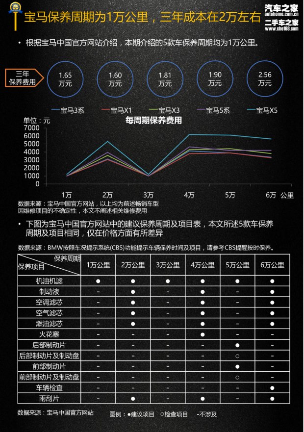 3係/X1等5款 寶馬品牌三年使用成本報告