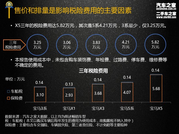 3係/X1等5款 寶馬品牌三年使用成本報告