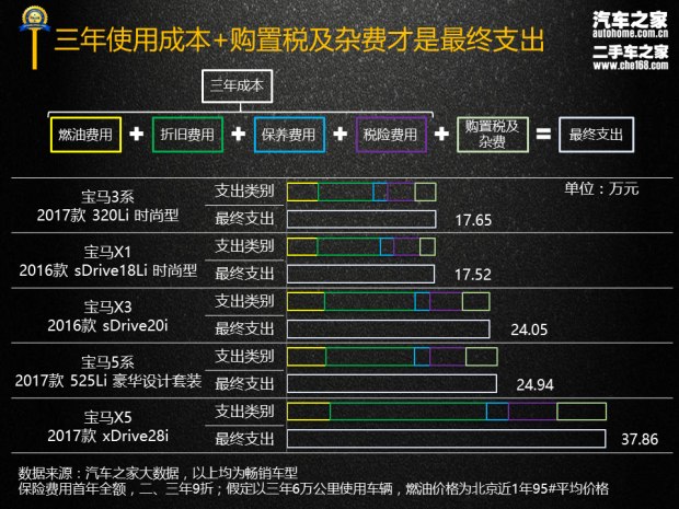 3係/X1等5款 寶馬品牌三年使用成本報告