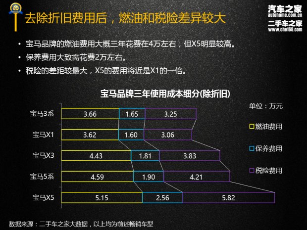 3係/X1等5款 寶馬品牌三年使用成本報告