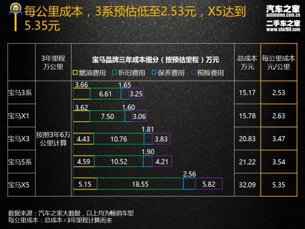 3係/X1等5款 寶馬品牌三年使用成本報告