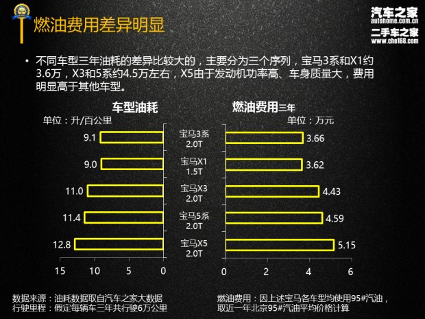 3係/X1等5款 寶馬品牌三年使用成本報告