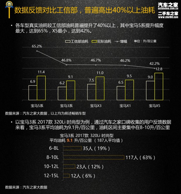 3係/X1等5款 寶馬品牌三年使用成本報告