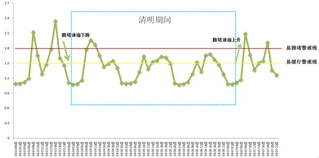 【民生】重慶交巡警發佈清明節出行提示