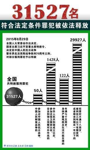 皇帝"大赦天下","免除赋税"等举措,去年8月习近平主席签署主席特赦令