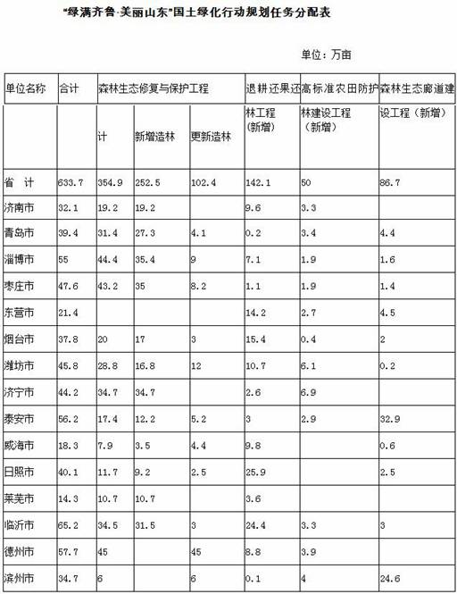 【头条摘要】山东17市国土绿化规划出炉:4市造林超30万亩 【头条摘要】山东17市国土绿化规划出炉:4市造林超30万亩