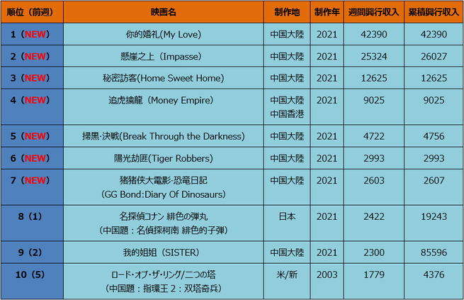 中国大陸部映画興行週間ランキング（2021.4.26–2021.5.2）_fororder_E0hgXZSVoAEx0Iw