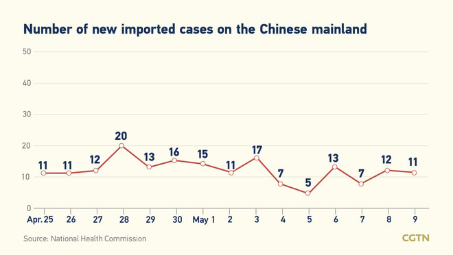 11, bagong kumpirmadong kaso ng COVID-19 sa Chinese mainland nitong Mayo 9: lahat, galing sa labas ng bansa_fororder_20210510COVID1